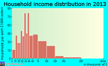 Trenton household income distribution