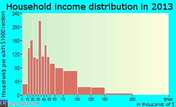 Troy household income distribution