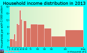 Turpin Hills household income distribution