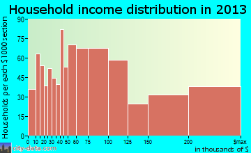 Hermosa Beach household income distribution