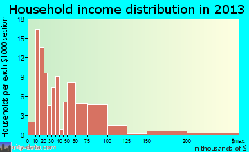 Tuscarawas household income distribution