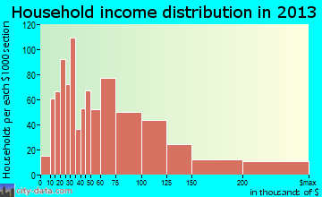 Twinsburg household income distribution