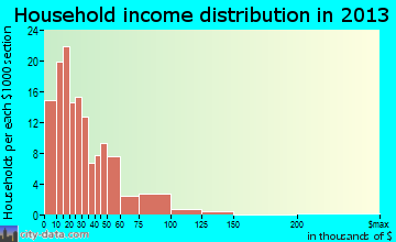 Union City household income distribution