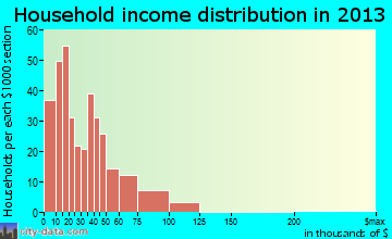 Uhrichsville household income distribution