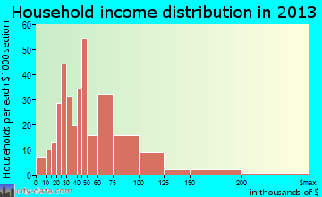 Union household income distribution