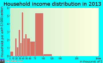 Uniopolis household income distribution