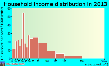 Uniontown household income distribution