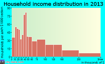 University Heights household income distribution