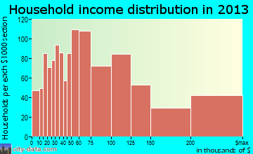 Upper Arlington household income distribution