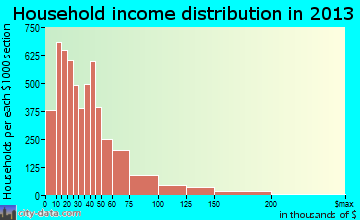 Hemet household income distribution