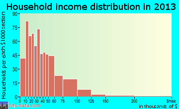 Upper Sandusky household income distribution