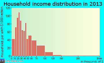 Urbana household income distribution