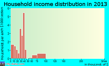 Valley Hi household income distribution