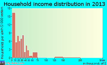 Urbancrest household income distribution