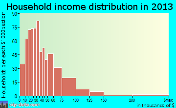 Van Wert household income distribution