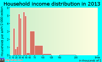 Vanlue household income distribution