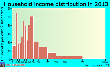 Vermilion household income distribution