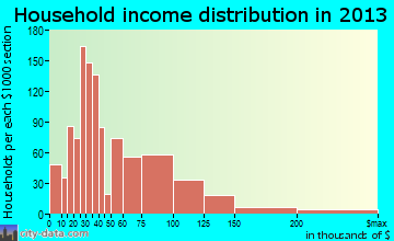 Wadsworth household income distribution