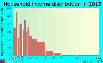 Hesperia household income distribution