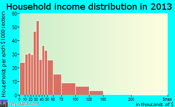 Walbridge household income distribution
