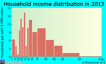 Walton Hills household income distribution