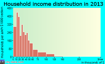 Warren household income distribution