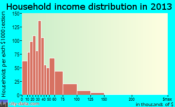 Warrensville Heights household income distribution