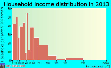 Wauseon household income distribution
