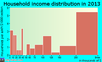 Hidden Hills household income distribution