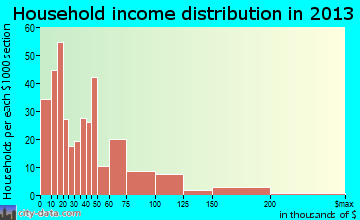 Waverly City household income distribution