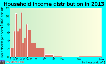 Wayne Lakes, OH household income