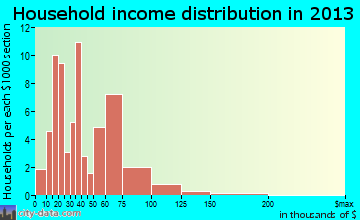 Wayne household income distribution