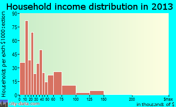 Wellston household income distribution