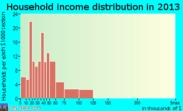 West Alexandria household income distribution