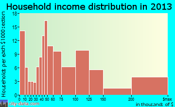Hidden Meadows household income distribution