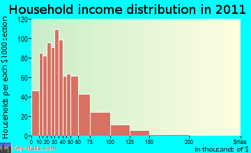 West Carrollton City household income distribution