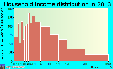 Westerville household income distribution