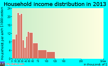 West Lafayette household income distribution