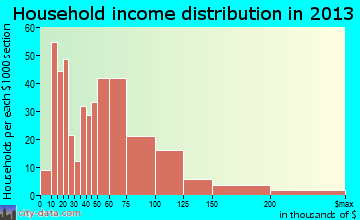 Hidden Valley Lake household income distribution