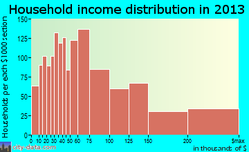 Westlake household income distribution
