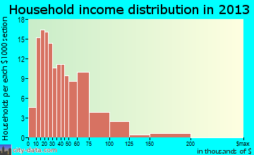 West Liberty household income distribution