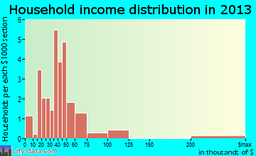West Manchester household income distribution