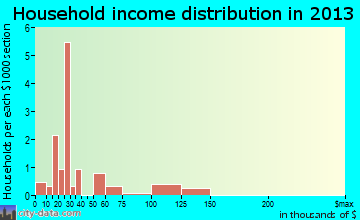 West Millgrove household income distribution