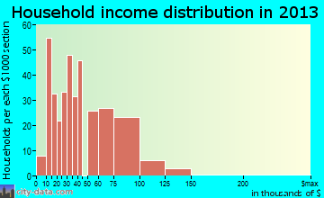 West Milton household income distribution