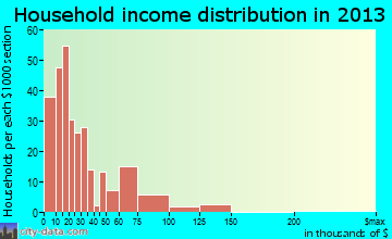 Haleyville, AL household income