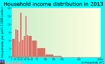 West Unity household income distribution