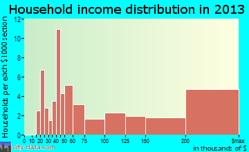 Wetherington household income distribution