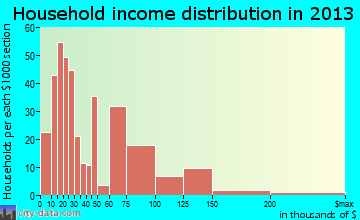 Wheelersburg household income distribution