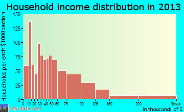 White Oak, OH household income
