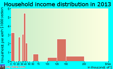 Wilberforce household income distribution